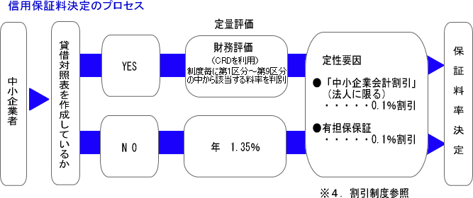 プロセス