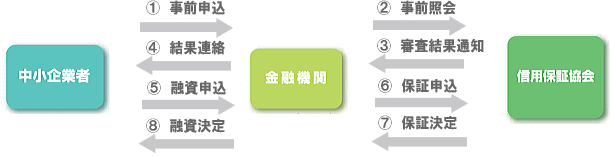 がんばる企業支援資金申込流れ