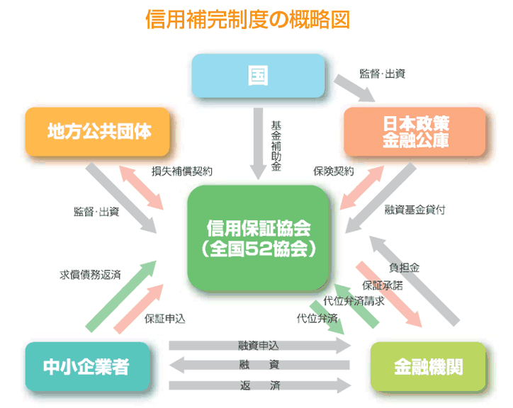 信用補完制度の概略図