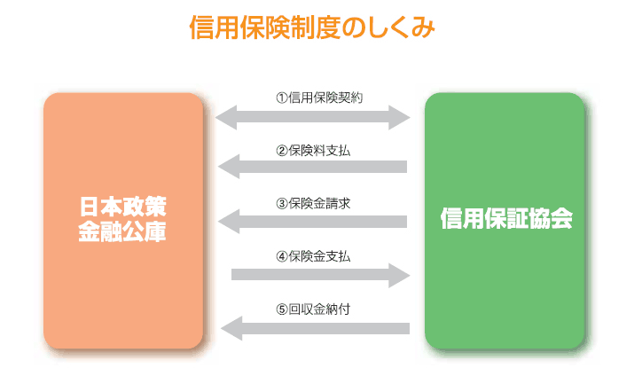 信用保険制度のしくみ