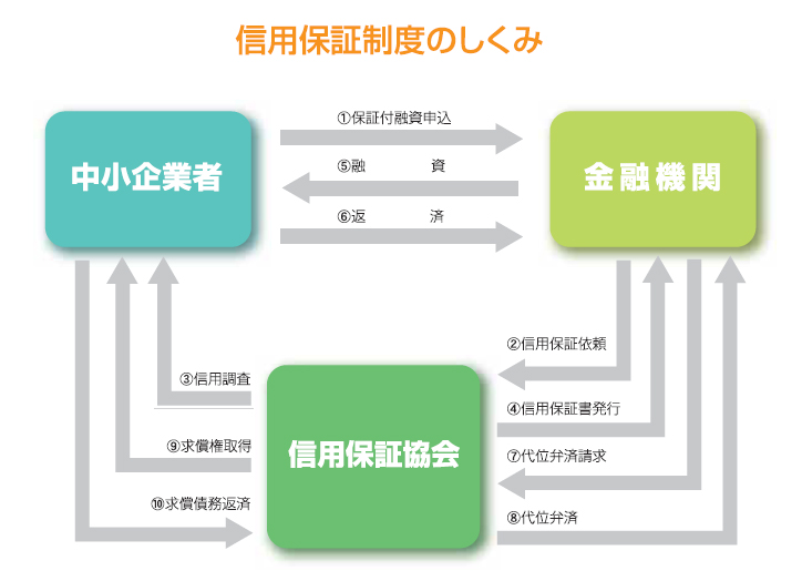 信用保証制度のしくみ