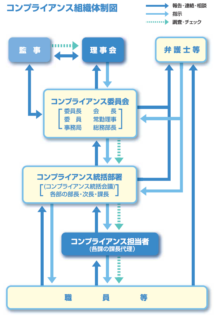 コンプライアンス組織体制図