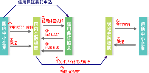 特定信用状関連保証のスキーム