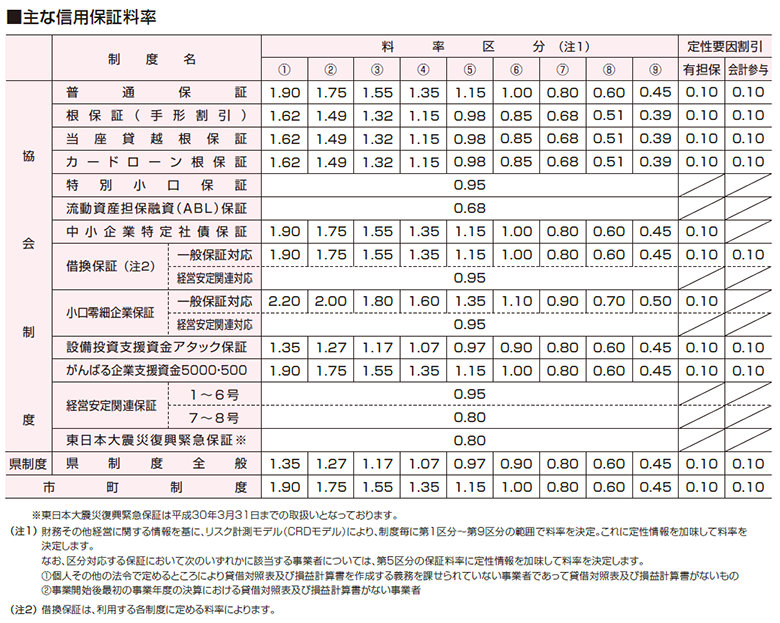 主な信用保証料率