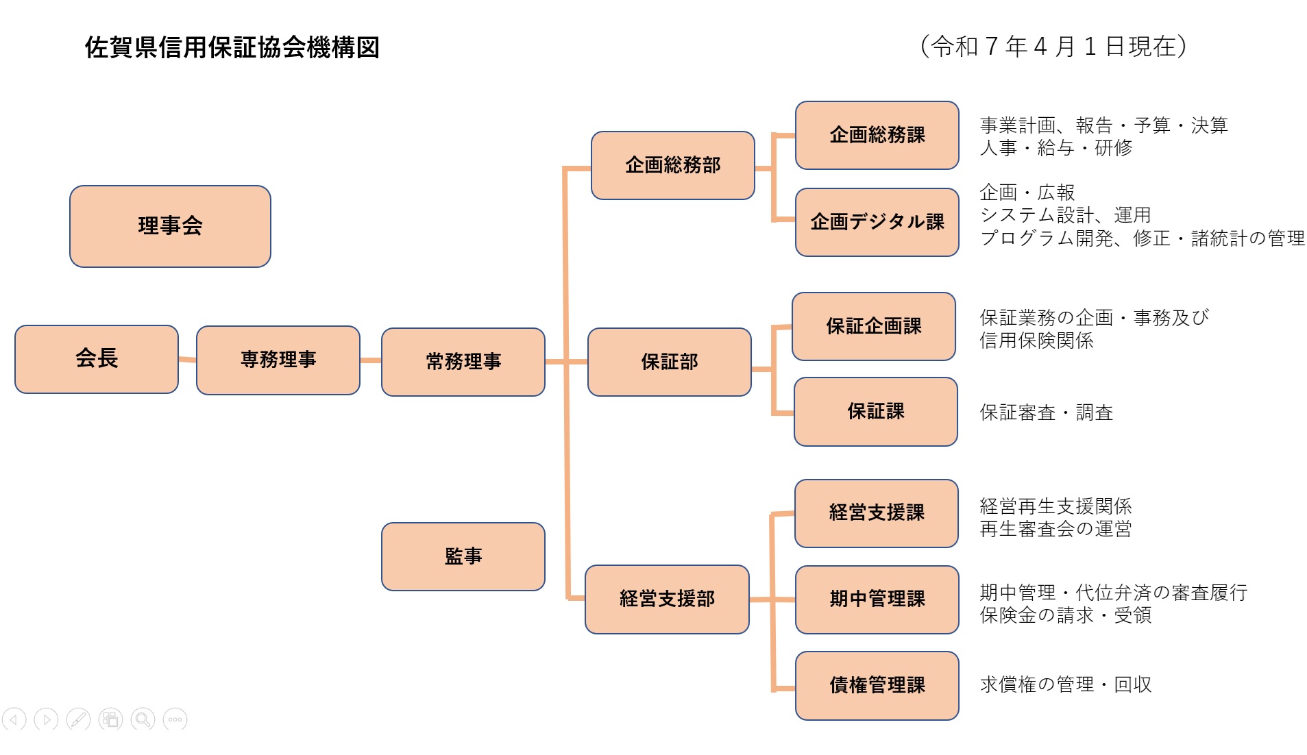 組織機構図