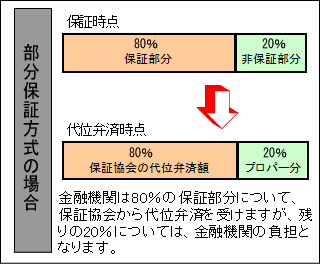 部分保証方式の場合