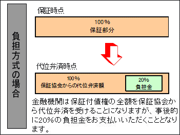 負担方式の場合